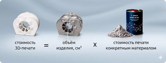 Стоимость 3D-печати = объем изделия, см3 * стоимость печати конкретным материалом