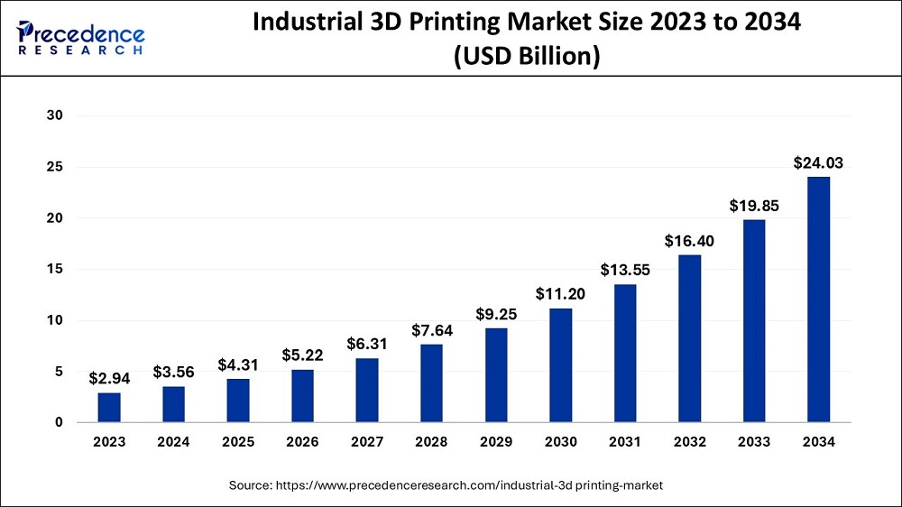 Прогноз объема рынка промышленной 3d печати