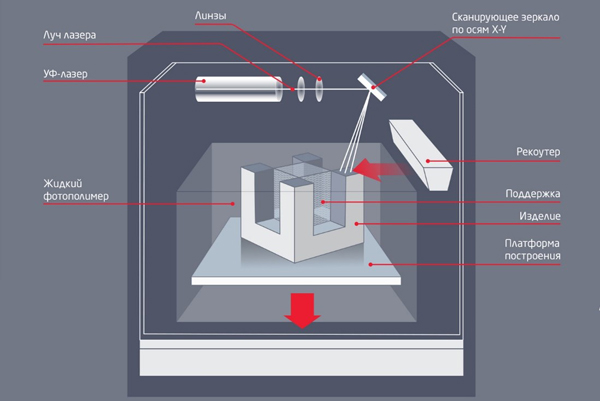 3D-печать фотополимером