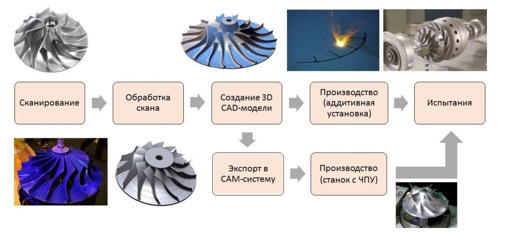 Этапы обратного проектирования
