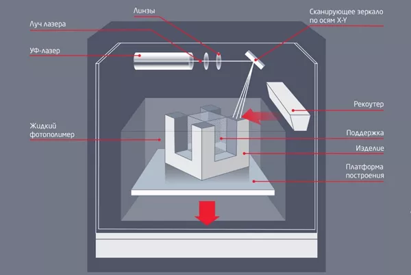 3D-печать фотополимером